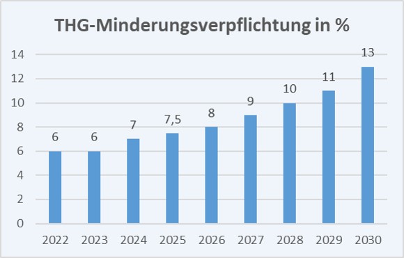 THG-Minderungsverpflichtung